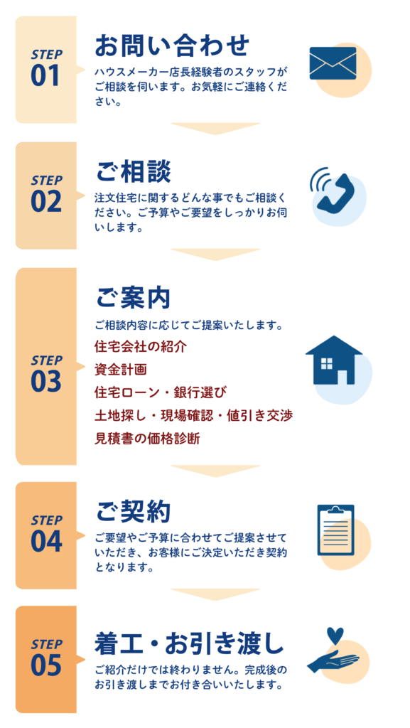サポートの流れ